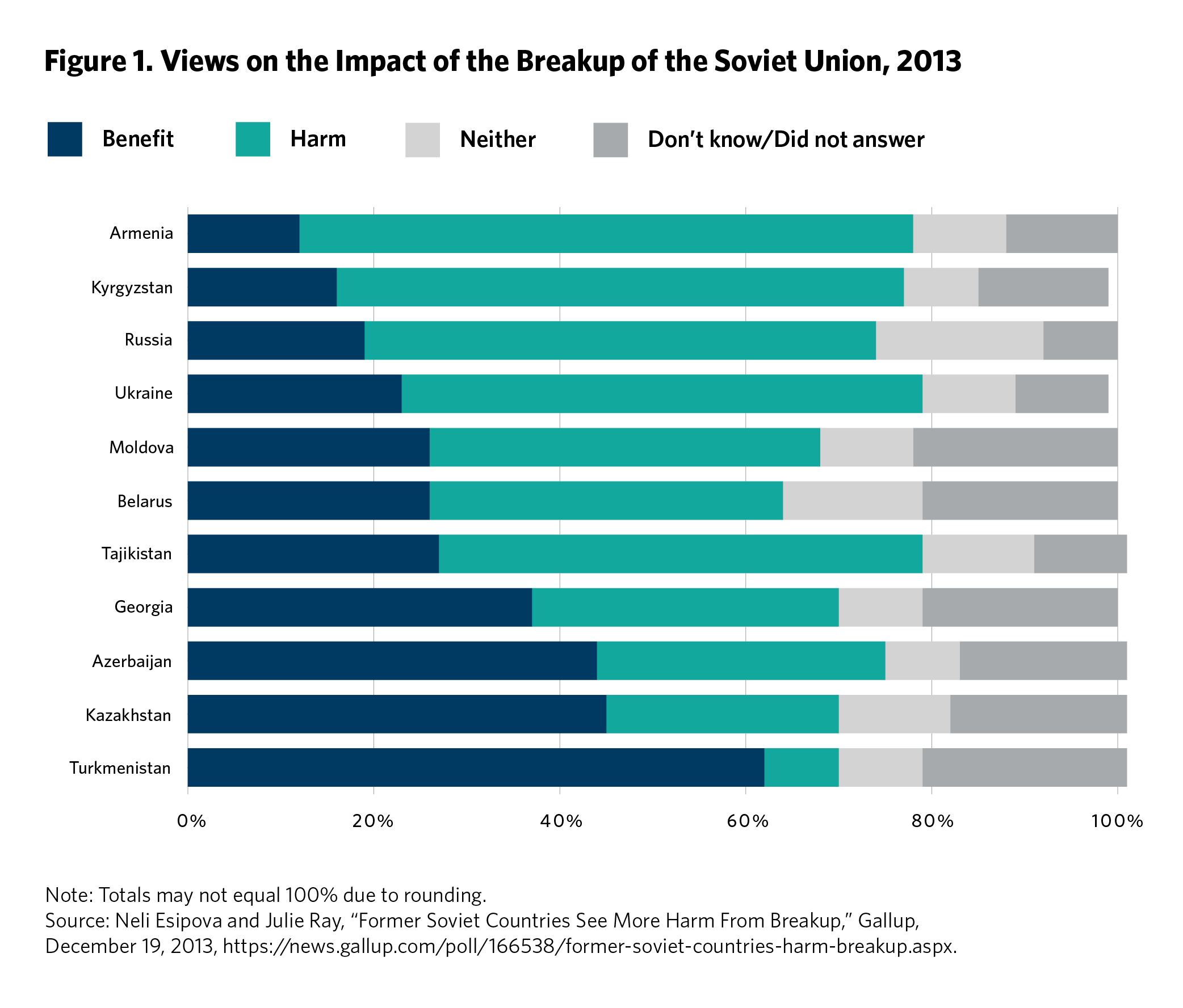 views of impact of Soviet Union breakup